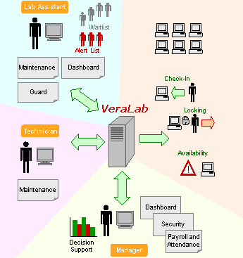 [Image: lab_management_system_diagram.gif]