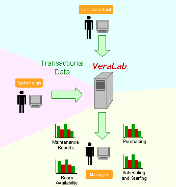 computer lab decision support