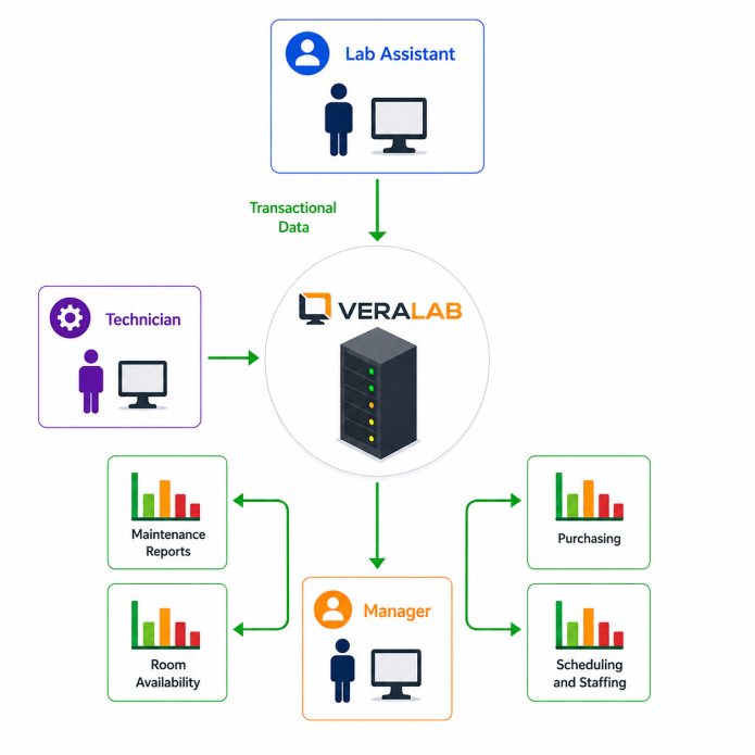 computer lab decision support
