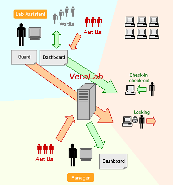 Sign-in locking and security